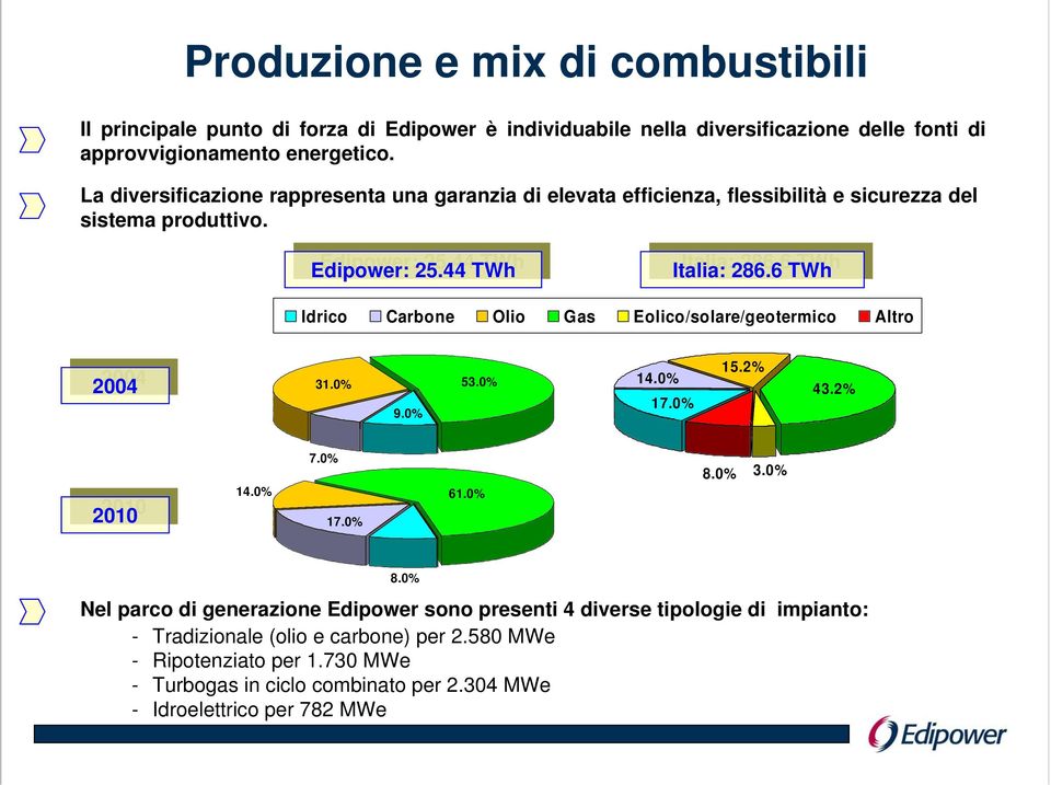 6 TWh Italia: 286.6 TWh Idrico Carbone Olio Gas Eolico/solare/geotermico Altro 2004 2004 31.0% 9.0% 53.0% 14.0% 17.0% 15.2% 43.2% 2010 2010 14.0% 7.0% 17.0% 61.0% 8.