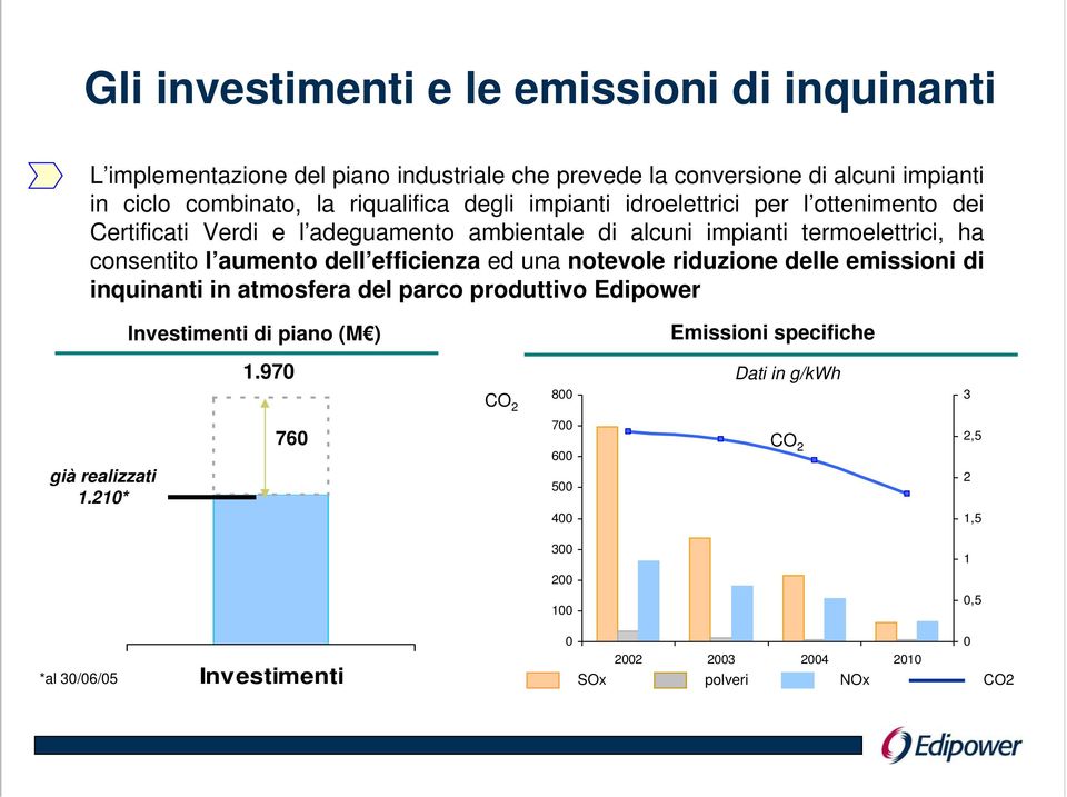 aumento dell efficienza ed una notevole riduzione delle emissioni di inquinanti in atmosfera del parco produttivo Edipower Investimenti di piano (M ) Emissioni