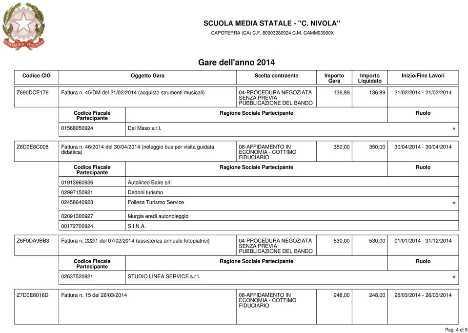 46/2014 del 30/04/2014 (noleggio bus per visita guidata didattica) 08-AFFIDAMENTO IN 350,00 350,00 30/04/2014-30/04/2014 Ragione Sociale 01913960926 Autolinee Baire srl 02458640923 Follesa Turismo