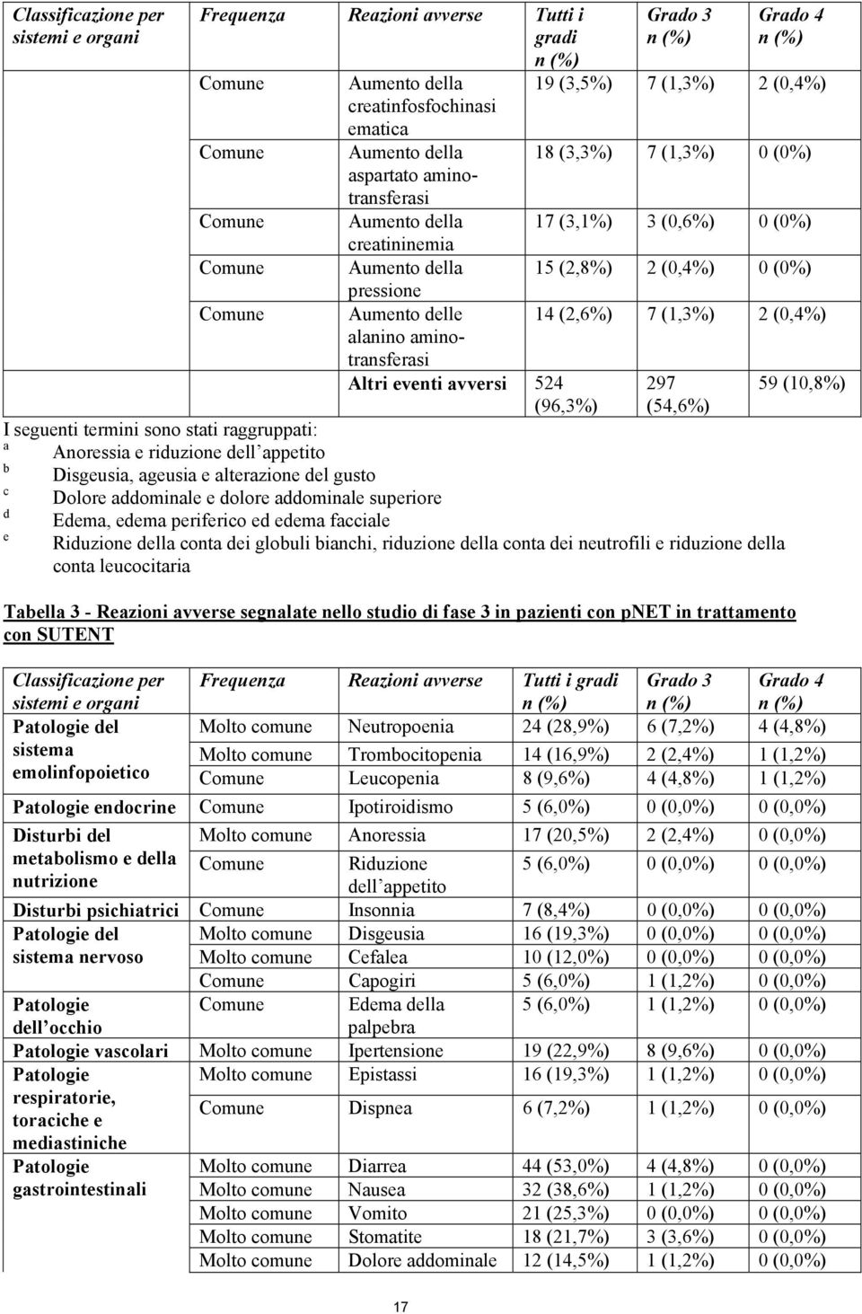 eventi avversi 524 (96,3%) Grado 3 Grado 4 19 (3,5%) 7 (1,3%) 2 (0,4%) 18 (3,3%) 7 (1,3%) 0 (0%) 17 (3,1%) 3 (0,6%) 0 (0%) 15 (2,8%) 2 (0,4%) 0 (0%) 14 (2,6%) 7 (1,3%) 2 (0,4%) 297 (54,6%) Disgeusia,