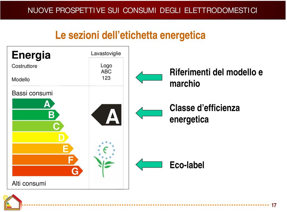 D E F G Lavastoviglie Logo ABC 123 A Riferimenti del