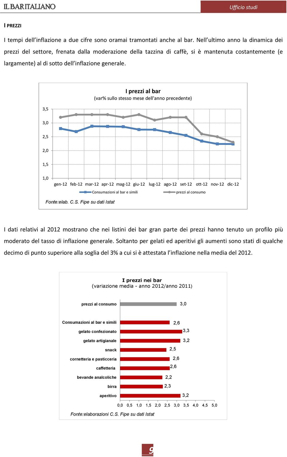 3,5 I prezzi al bar (var% sullo stesso mese dell'anno precedente) 3,0 2,5 2,0 1,5 1,0 gen-12 feb-12 mar-12 apr-12 mag-12 giu-12 lug-12 ago-12 set-12 ott-12 nov-12 dic-12 Consumazioni al bar e simili