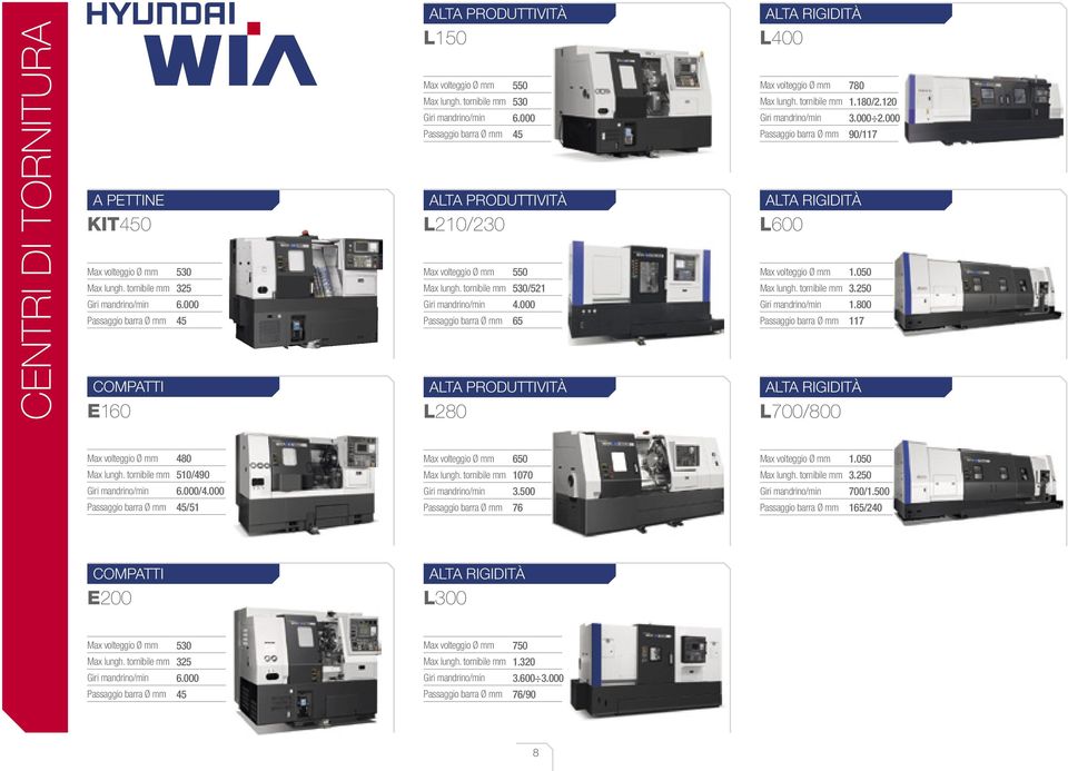 120 3.000 2.000 90/117 ALTA RIGIDITÀ L600 1.050 3.250 1.800 117 ALTA RIGIDITÀ L700/800 480 510/490 6.000/4.