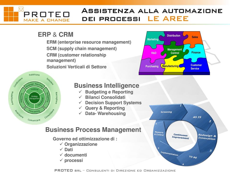 Customer Service Business Intelligence Budgeting e Reporting Bilanci Consolidati Decision Support Systems Query & Reporting Data- Warehousing