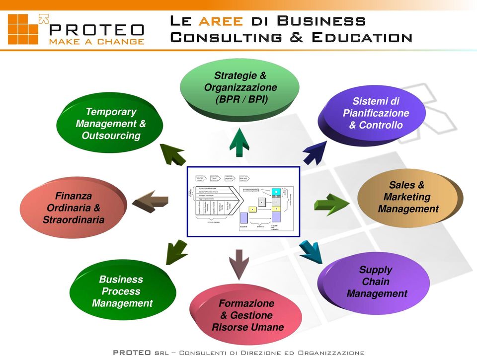 Operative Intermedie Logistica in Uscita Marketing e Vendite ATTIVITÀ PRIMARIE Catene del valore della distribuzione Servizi Post Vendite Catene del valore degli acquirenti a= premium price di A b=