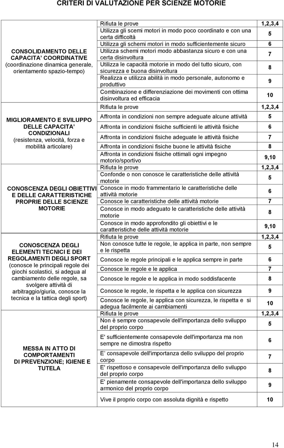 (conosce le principali regole dei giochi scolastici, si adegua al cambiamento delle regole, sa svolgere attività di arbitraggio/giuria, conosce la tecnica e la tattica degli sport) MESSA IN ATTO DI