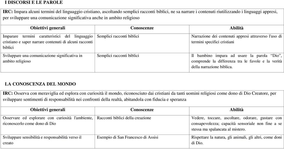 biblici Sviluppare una comunicazione significativa in ambito religioso Semplici racconti biblici Semplici racconti biblici Narrazione dei contenuti appresi attraverso l'uso di termini specifici