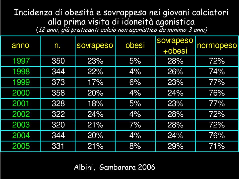 sovrapeso obesi sovrapeso normopeso +obesi 1997 350 23% 5% 28% 72% 1998 344 22% 4% 26% 74% 1999 373 17% 6% 23%