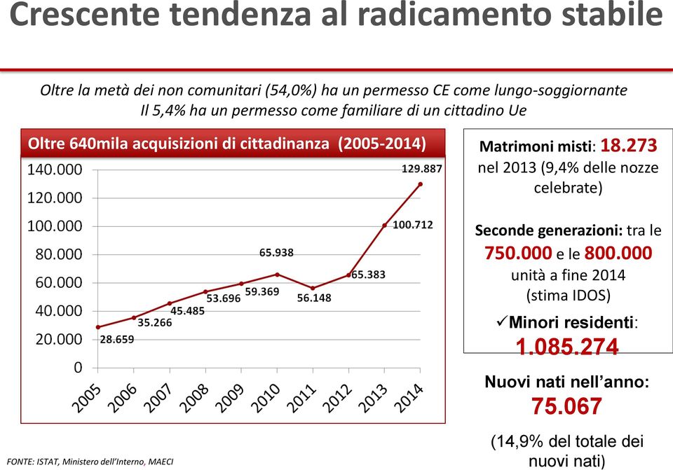 273 nel 2013 (9,4% delle nozze celebrate) Seconde generazioni: tra le 750.000 e le 800.