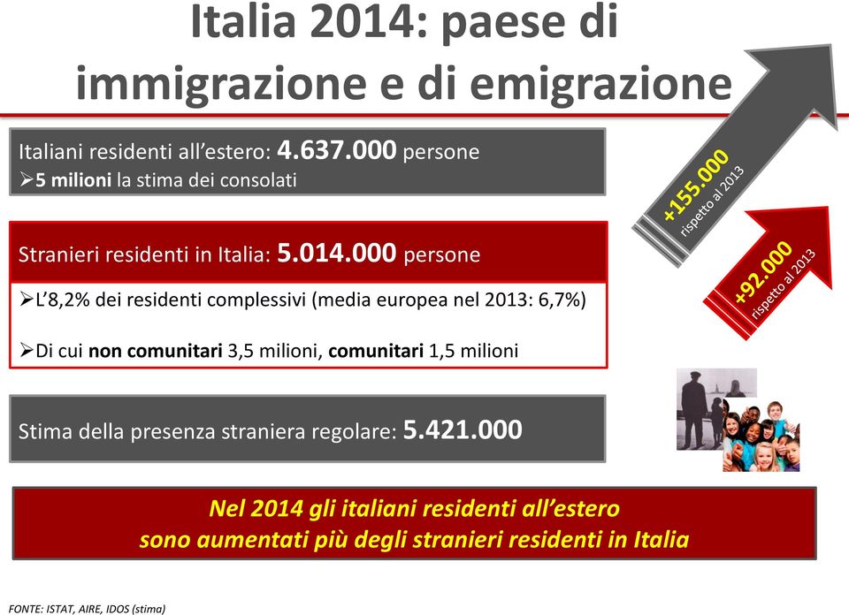 000 persone L 8,2% dei residenti complessivi (media europea nel 2013: 6,7%) Di cui non comunitari 3,5 milioni, comunitari