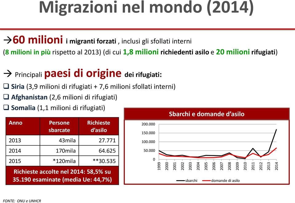 sfollati interni) Afghanistan (2,6 milioni di rifugiati) Somalia (1,1 milioni di rifugiati) Anno Persone sbarcate Richieste d asilo 2013 43mila 27.771 200.000 150.000 100.