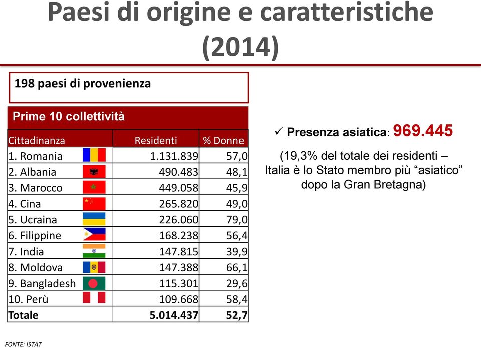 Filippine 168.238 56,4 7. India 147.815 39,9 8. Moldova 147.388 66,1 9. Bangladesh 115.301 29,6 10. Perù 109.668 58,4 Totale 5.