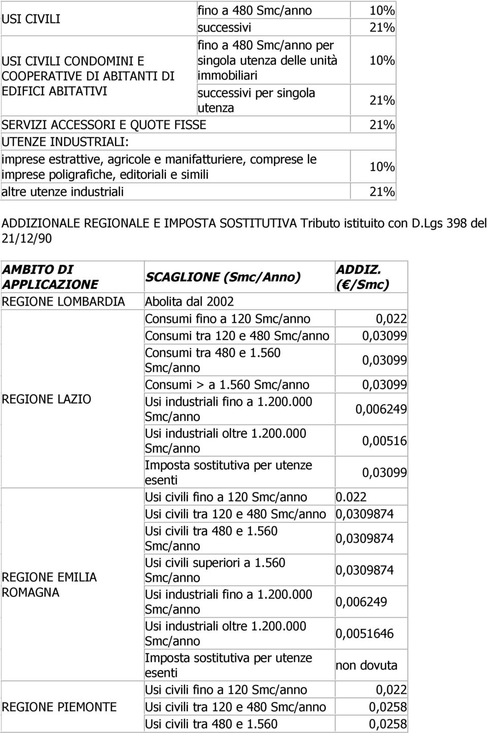 ADDIZIONALE REGIONALE E IMPOSTA SOSTITUTIVA Tributo istituito con D.