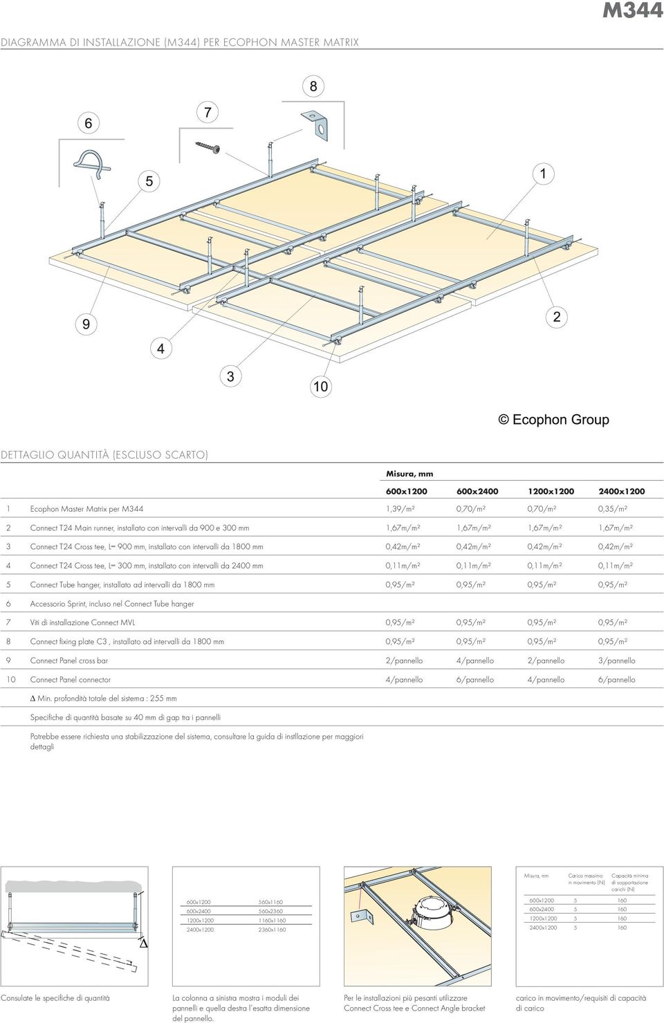 0,42m/m² 0,42m/m² 4 Connect T24 Cross tee, L= 300, installato con intervalli da 2400 0,11m/m² 0,11m/m² 0,11m/m² 0,11m/m² 5 Connect Tube hanger, installato ad intervalli da 1800 0,95/m² 0,95/m²