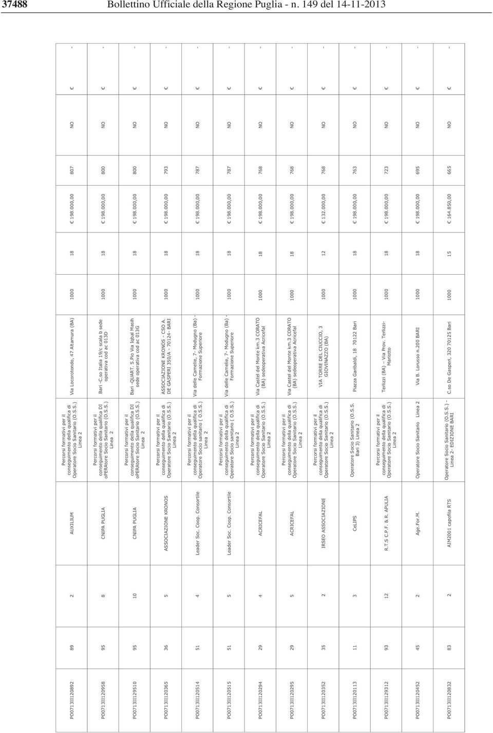 000,00 800 NO - PO0713II129510 95 10 CNIPA PUGLIA conseguimento della qualifica DI operatore Socio Sanitario (O.S.S.) Bari -QUART. S.Pio Via Iqbal Masih sede operativa cod ac 013G 1000 18 198.