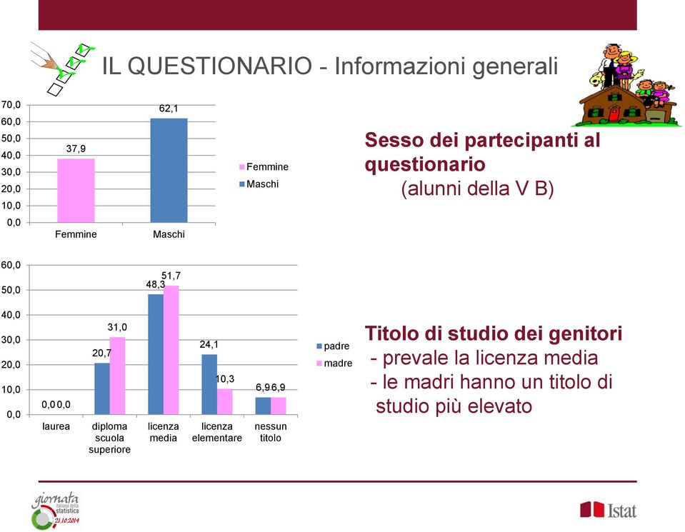 31,0 diploma scuola superiore licenza media 24,1 10,3 licenza elementare 6,9 6,9 nessun titolo