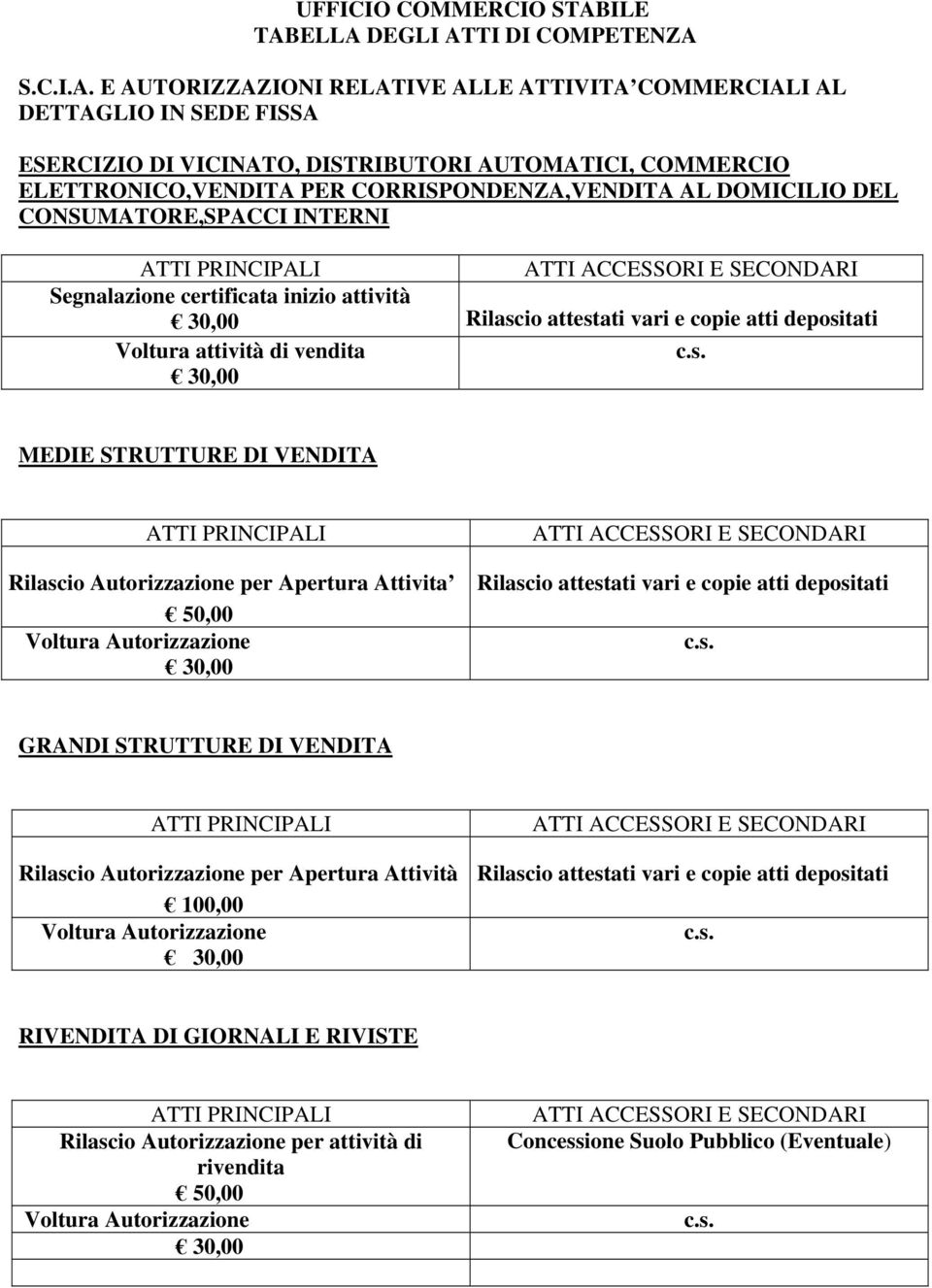 ELLA DEGLI ATTI DI COMPETENZA S.C.I.A. E AUTORIZZAZIONI RELATIVE ALLE ATTIVITA COMMERCIALI AL DETTAGLIO IN SEDE FISSA ESERCIZIO DI VICINATO, DISTRIBUTORI AUTOMATICI, COMMERCIO ELETTRONICO,VENDITA PER