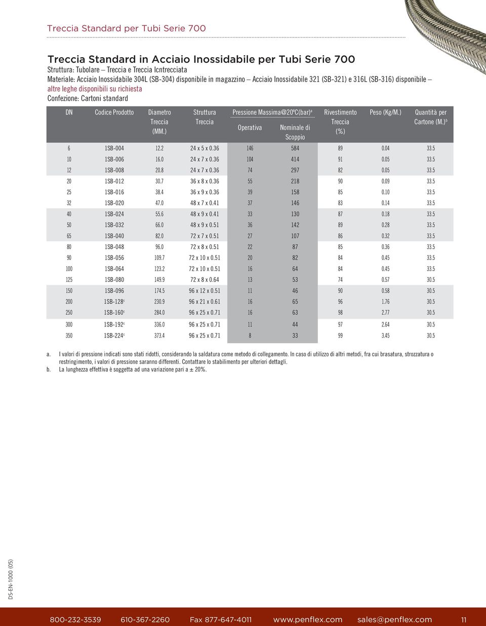 Nominale di Scoppio Rivestimento (%) Peso (Kg/M.) Quantità per Cartone (M.) b 6 1SB-004 12.2 24 x 5 x 0.36 146 584 89 0.04 33.5 10 1SB-006 16.0 24 x 7 x 0.36 104 414 91 0.05 33.5 12 1SB-008 20.