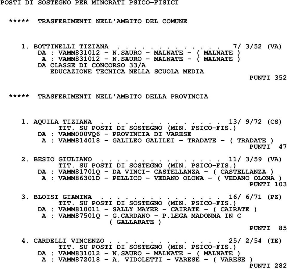 SAURO - MALNATE - ( MALNATE ) DA CLASSE DI CONCORSO 33/A EDUCAZIONE TECNICA NELLA SCUOLA MEDIA PUNTI 352 ***** TRASFERIMENTI NELL'AMBITO DELLA PROVINCIA 1. AQUILA TIZIANA.