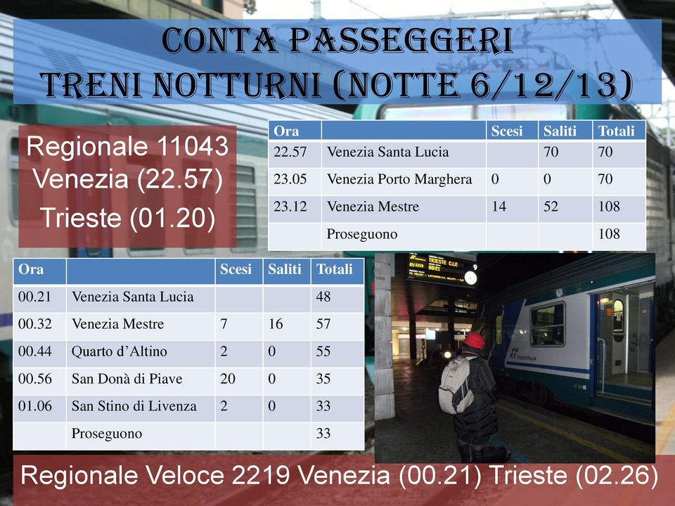 12 Venezia Mestre 14 52 108 Proseguono 108 Ora Scesi Saliti Totali 00.21 Venezia Santa Lucia 48 00.