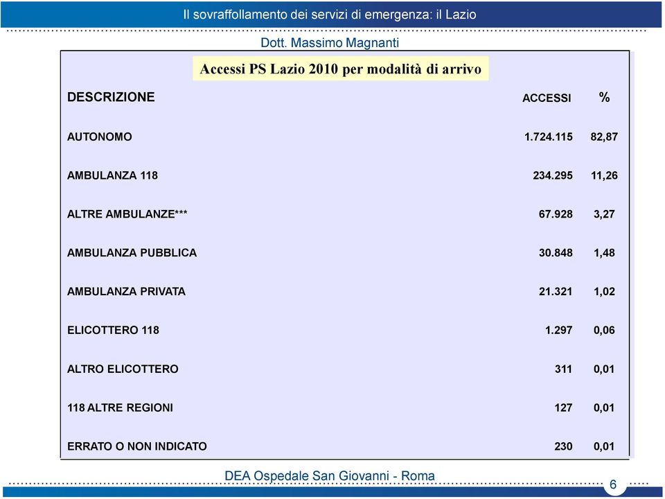 848 1,48 AMBULANZA PRIVATA 21.321 1,02 1.