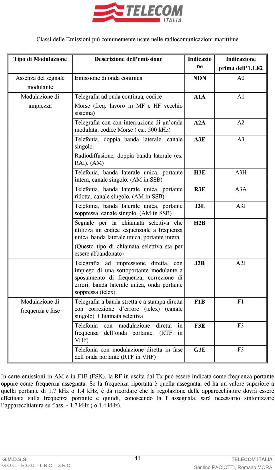 lavoro in MF e HF vecchio sistema) Telegrafia con con interruzione di un onda modulata, codice Morse ( es.: 500 khz) Telefonia, doppia banda laterale, canale singolo.