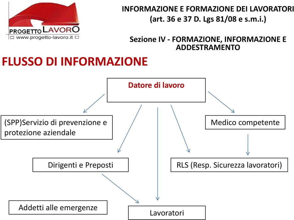 Datore di lavoro (SPP)Servizio di prevenzione e protezione aziendale Medico