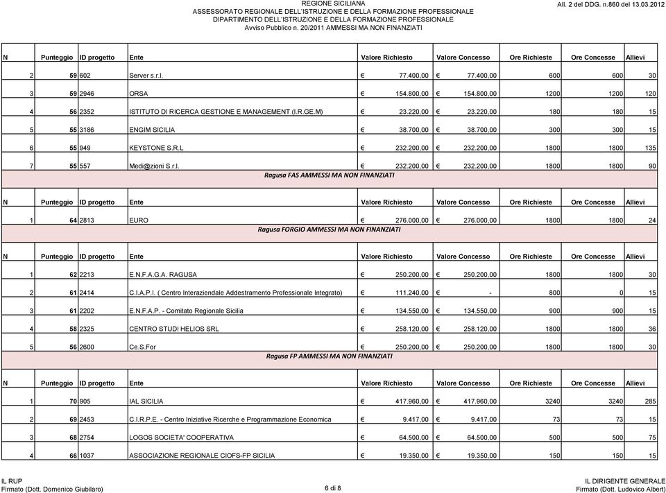 000,00 276.000,00 1800 1800 24 Ragusa FORGIO AMMESSI MA NON FINANZIATI 1 62 2213 E.N.F.A.G.A. RAGUSA 250.200,00 250.200,00 1800 1800 30 2 61 2414 C.I.A.P.I. ( Centro Interaziendale Addestramento Professionale Integrato) 111.