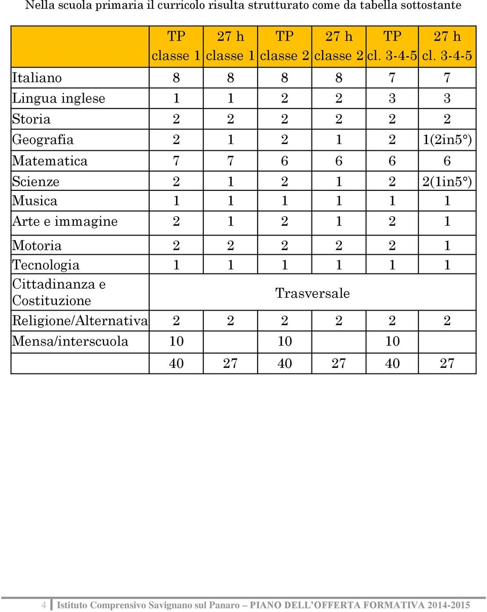 3-4-5 Italiano 8 8 8 8 7 7 Lingua inglese 1 1 2 2 3 3 Storia 2 2 2 2 2 2 Geografia 2 1 2 1 2 1(2in5 ) Matematica 7 7 6 6 6 6 Scienze 2 1 2 1 2 2(1in5