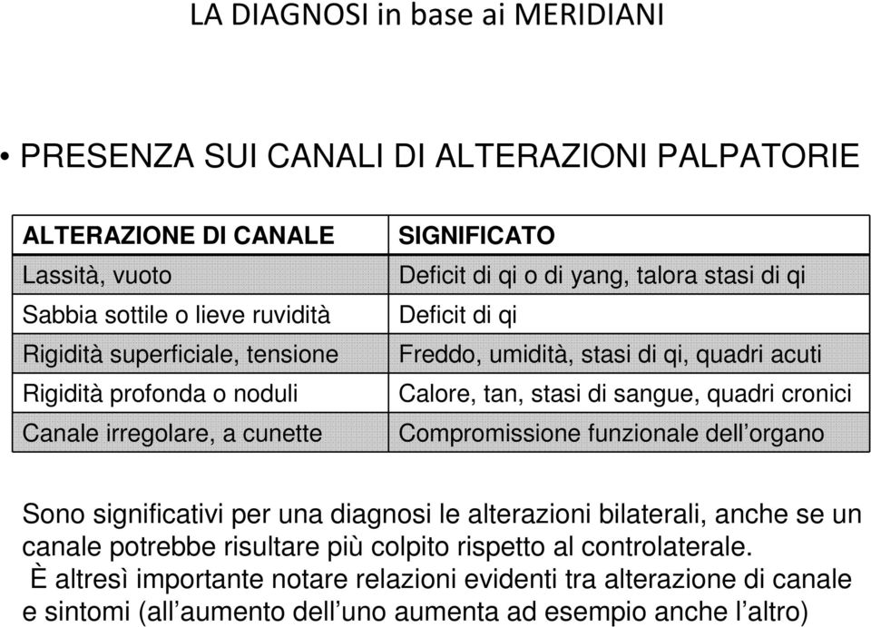 Calore, tan, stasi di sangue, quadri cronici Compromissione funzionale dell organo Sono significativi per una diagnosi le alterazioni bilaterali, anche se un canale potrebbe