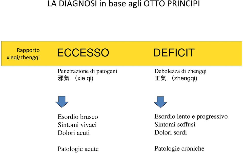 (zhengqi) Esordio brusco Sintomi vivaci Dolori acuti Patologie acute