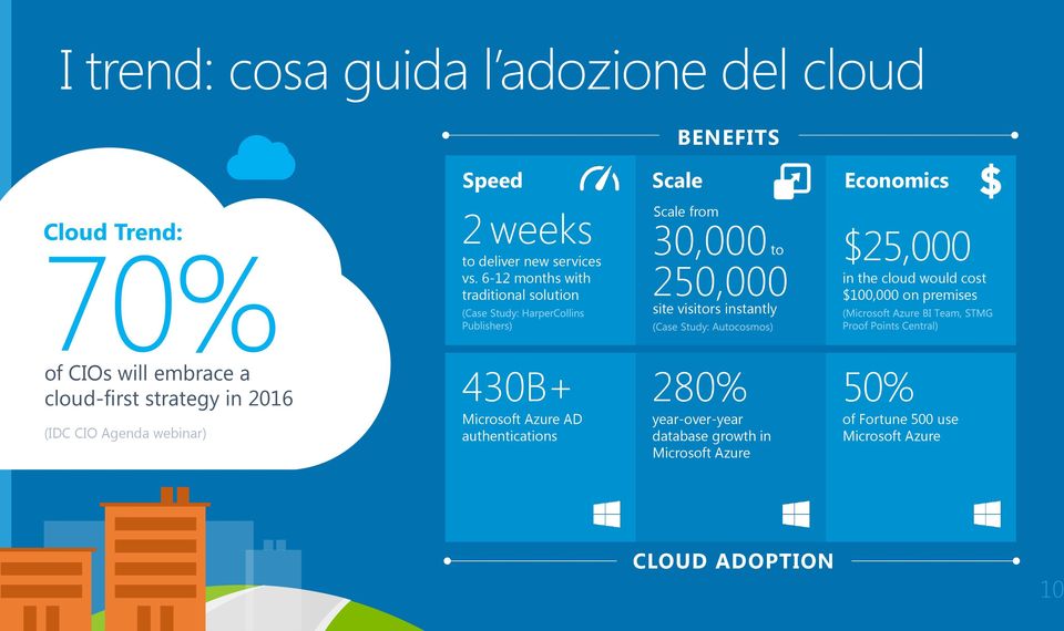 $100,000 on premises of CIOs will embrace a cloud-first strategy in 2016 (IDC CIO Agenda webinar) 430B+ Microsoft Azure AD