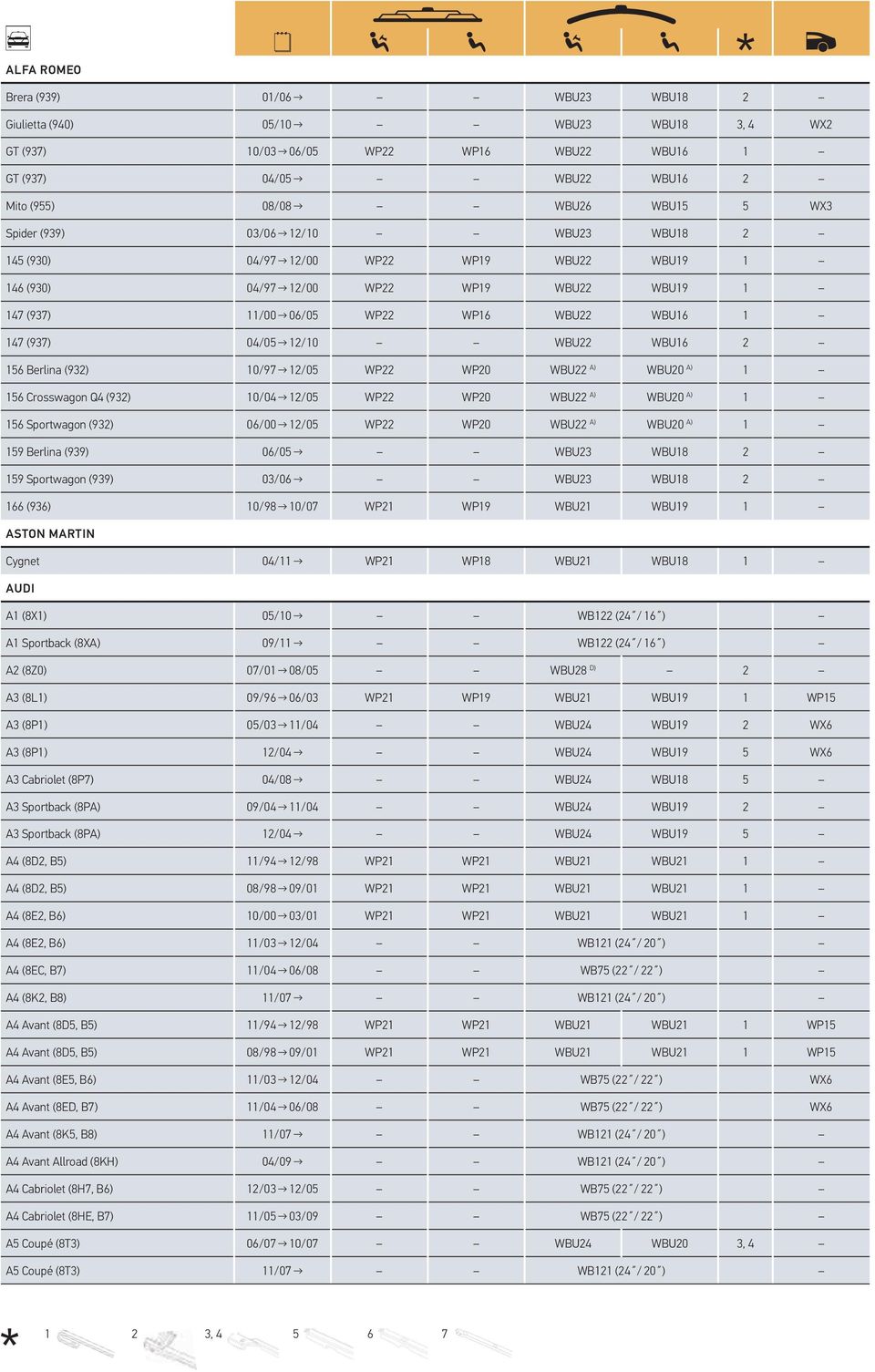 WBU22 WBU16 2 156 Berlina (932) 10/97 12/05 WP22 WP20 WBU22 A) WBU20 A) 1 156 Crosswagon Q4 (932) 10/04 12/05 WP22 WP20 WBU22 A) WBU20 A) 1 156 Sportwagon (932) 06/00 12/05 WP22 WP20 WBU22 A) WBU20