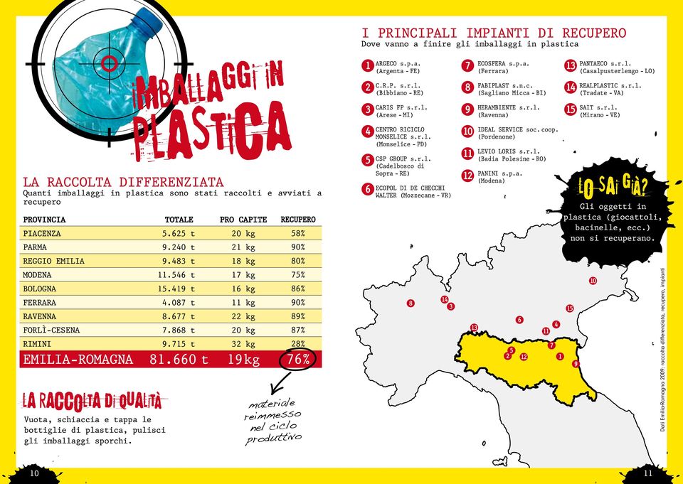 0 t 0 kg 1 kg 1 kg 1 kg 1 kg kg kg 0 kg kg 1kg % 0% 0% % % 0% % % % % reimmesso nel ciclo produttivo 1 1 ArgECO s.p.a. (Argenta - fe) C.r.p. s.r.l. (bibbiano - re) CArIS fp s.r.l. (Arese - MI) CEntrO riciclo MOnSElICE s.