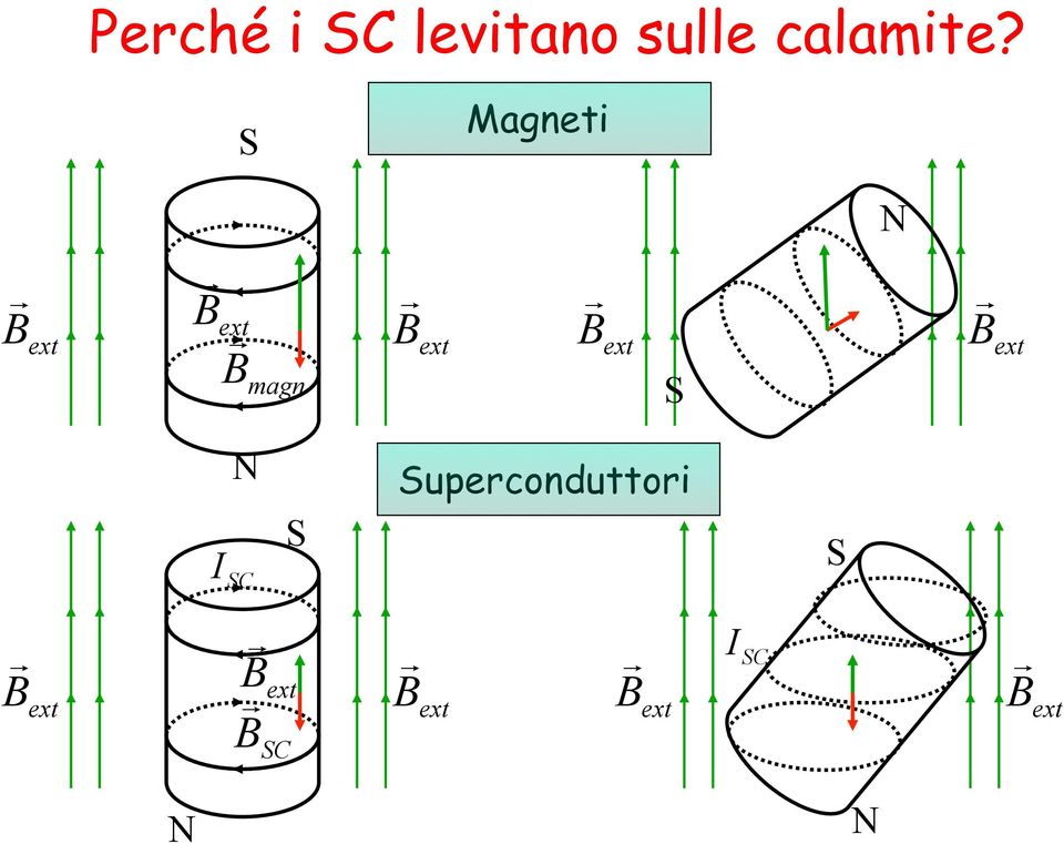 ext S N B ext N I SC S Superconduttori