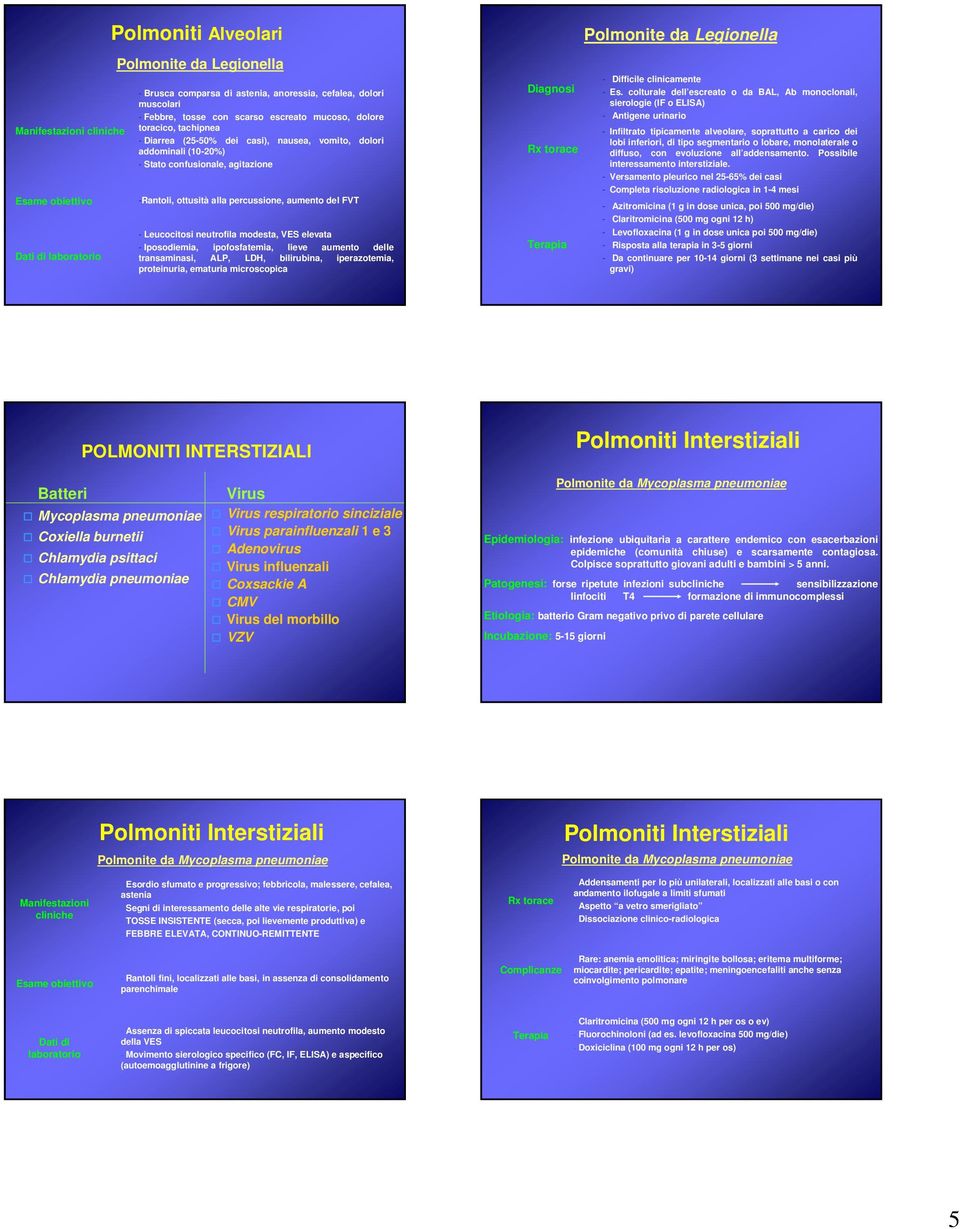 neutrofila modesta, VES elevata - Iposodiemia, ipofosfatemia, lieve aumento delle transaminasi, ALP, LDH, bilirubina, iperazotemia, proteinuria, ematuria microscopica Diagnosi Rx torace Terapia