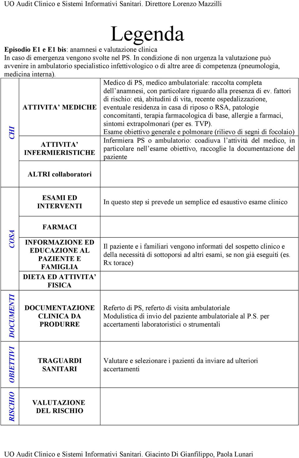 Medico di PS, medico ambulatoriale: raccolta completa dell anamnesi, con particolare riguardo alla presenza di ev.