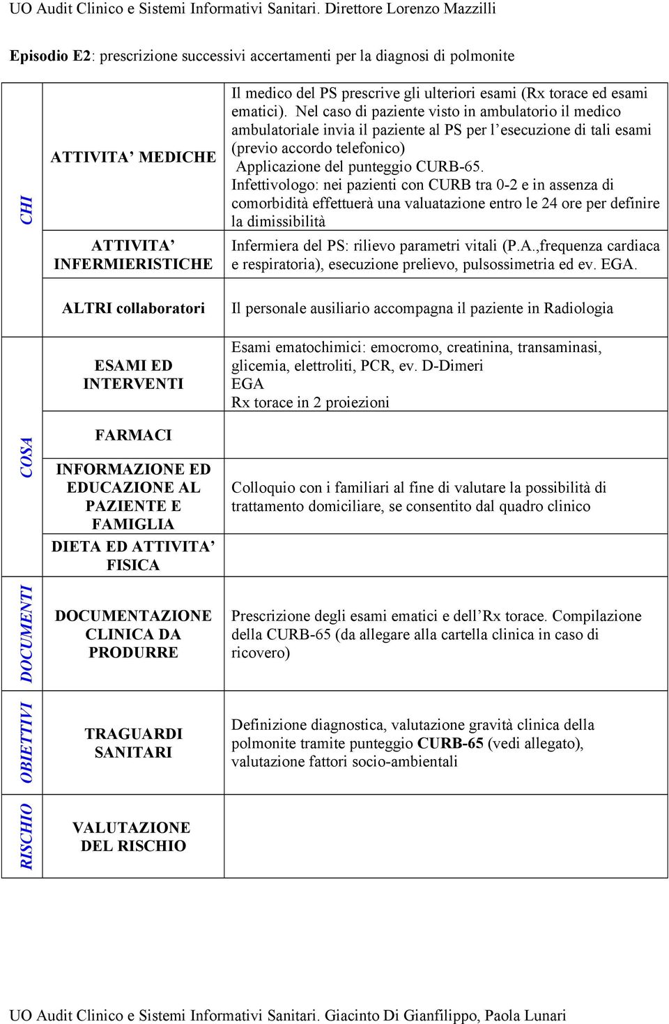 Infettivologo: nei pazienti con CURB tra 0-2 e in assenza di comorbidità effettuerà una valuatazione entro le 24 ore per definire la dimissibilità ATTIVITA INFERMIERISTICHE Infermiera del PS: rilievo