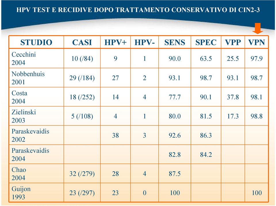 Guijon 1993 10 (/84) 9 1 90.0 63.5 25.5 97.9 29 (/184) 27 2 93.1 98.7 93.1 98.7 18 (/252) 14 4 77.7 90.