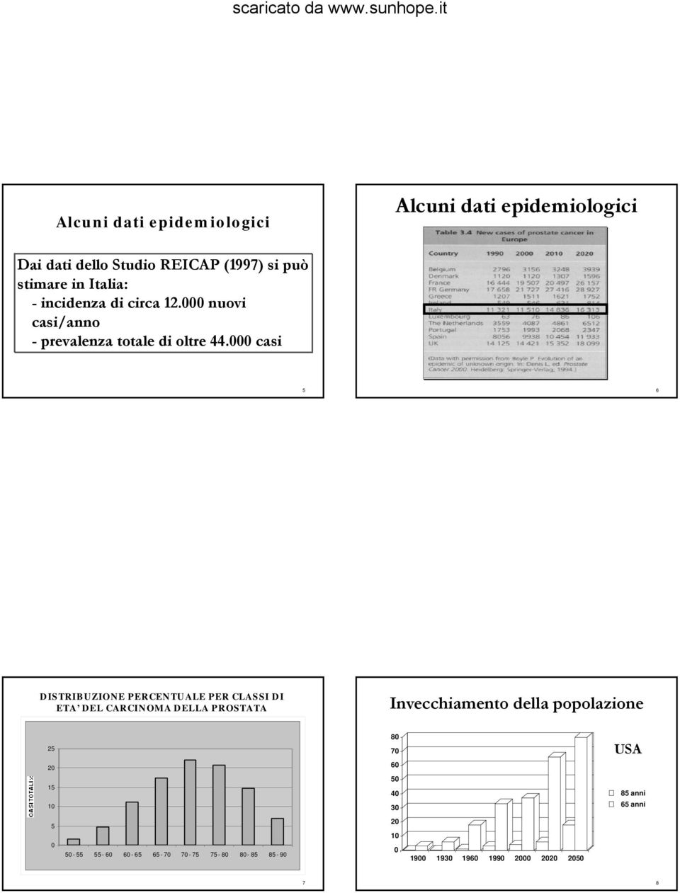 000 casi 5 6 DISTRIBUZIONE PERCENTUALE PER CLASSI DI ETA DEL CARCINOMA DELLA PROSTATA Invecchiamento della
