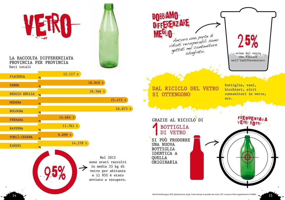 873 t 10.684 t 11.761 t 9.899 t 14.378 t in media 33 kg di vetro per abitante e il 95% è stato avviato a recupero.
