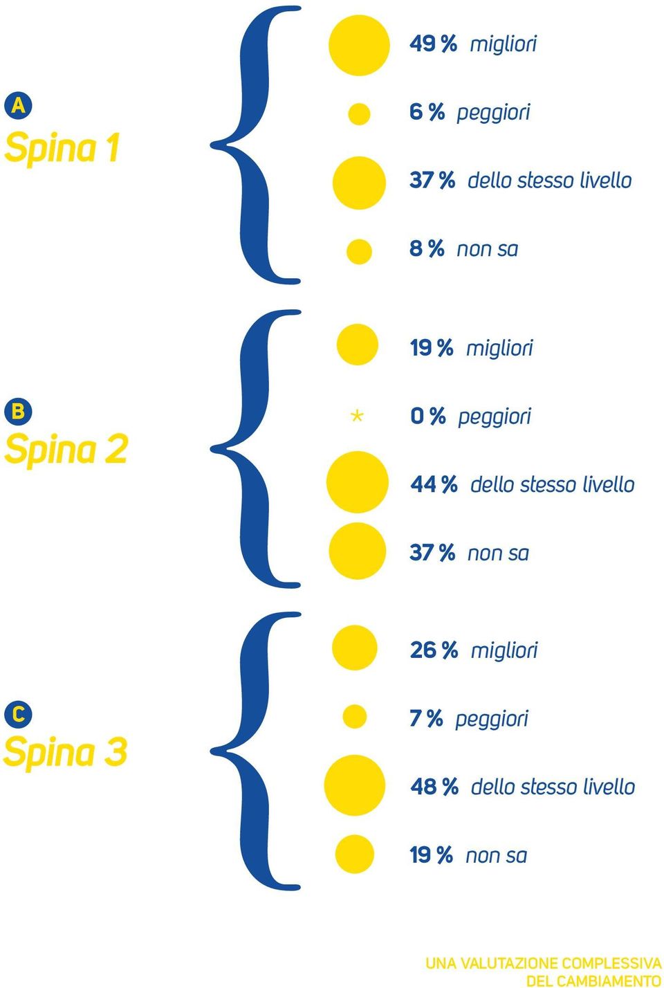 livello 37 % non sa 26 % migliori Spina 3 7 % peggiori 48 % dello