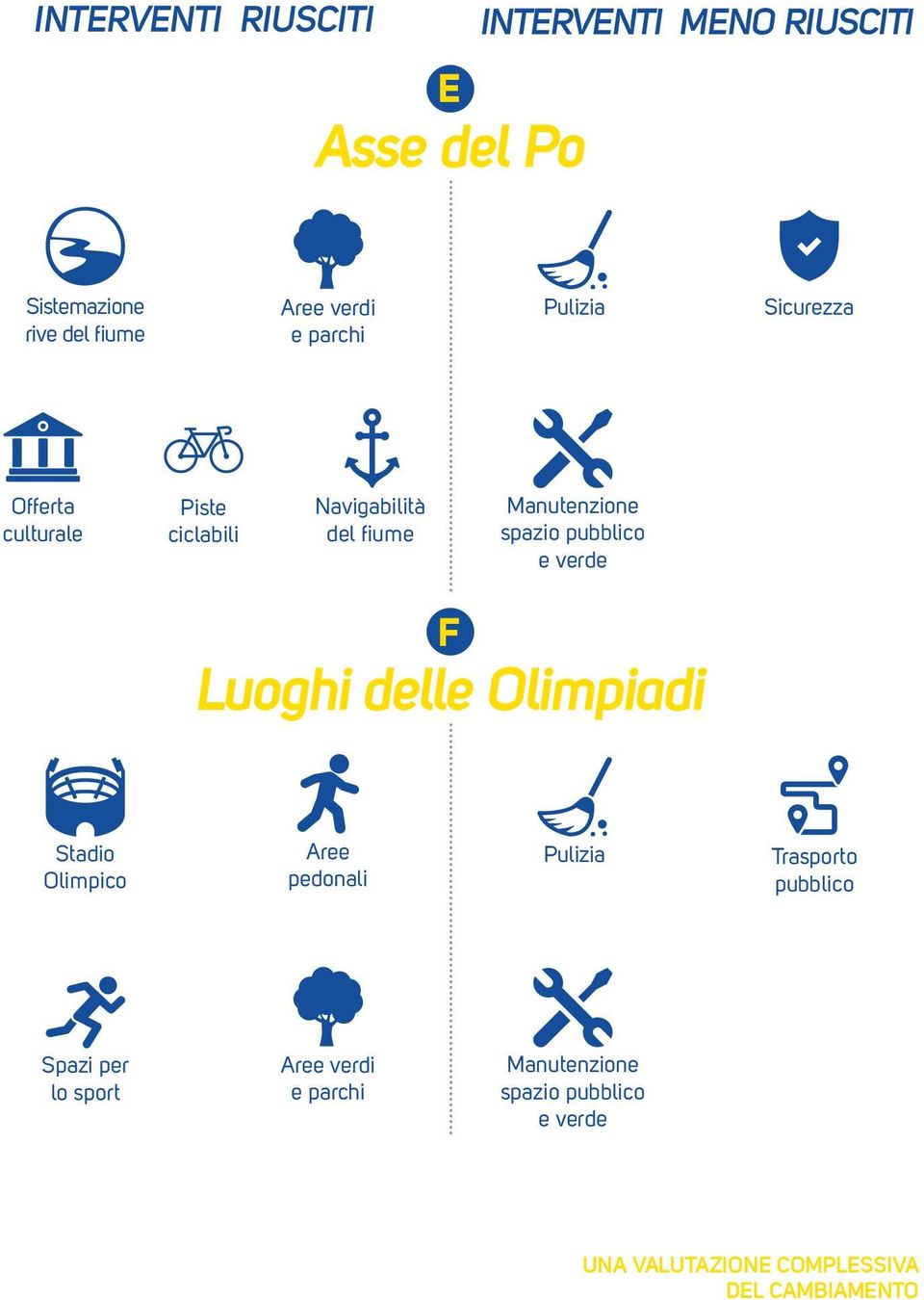 pubblico e verde F Luoghi delle Olimpiadi Stadio Olimpico Aree pedonali Pulizia Trasporto pubblico Spazi