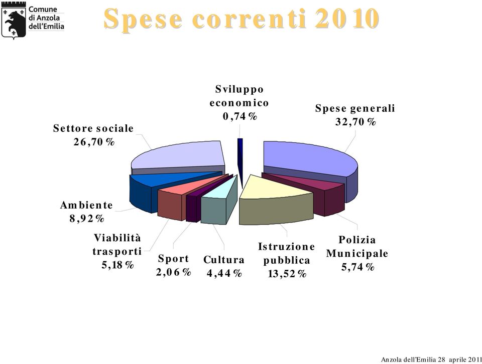 8,92% Viabilità trasporti 5,18% Sport 2,06% Cultura