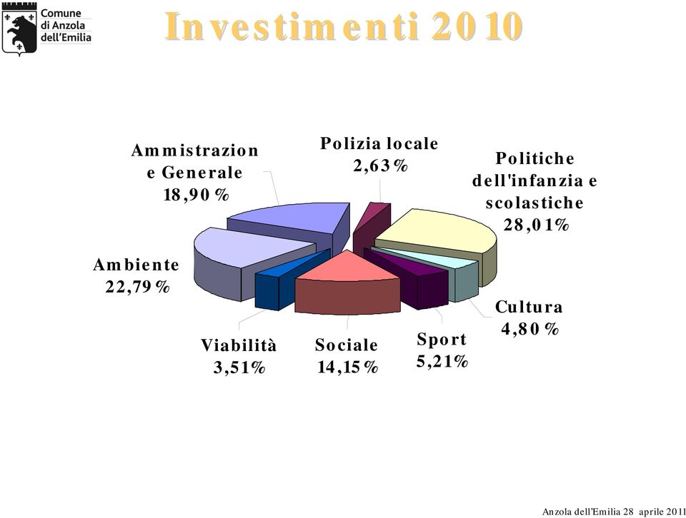 dell'infanzia e scolastiche 28,01% Ambiente