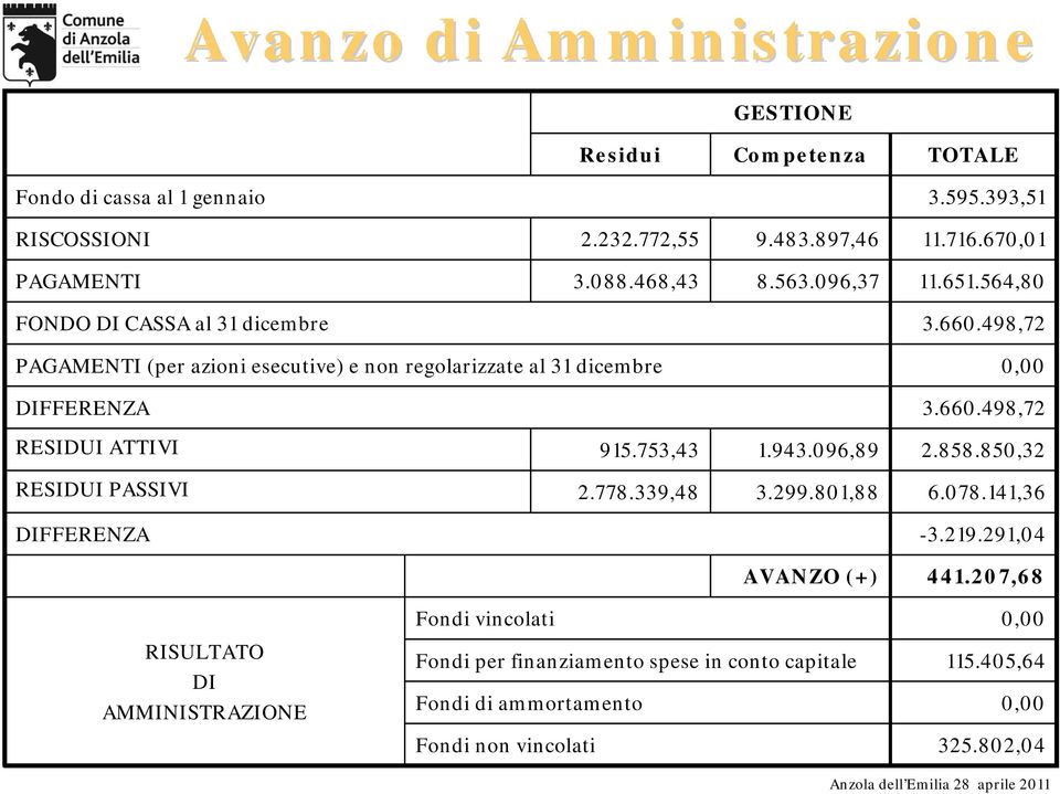 498,72 PAGAMENTI (per azioni esecutive) e non regolarizzate al 31 dicembre DIFFERENZA 0,00 3.660.498,72 RESIDUI ATTIVI 915.753,43 1.943.096,89 2.858.