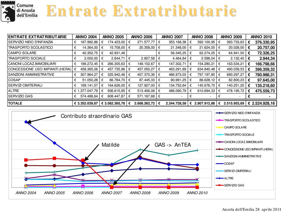 326,25 TRASPORTO SOCIALE 2.000,00 2.844,71 2.807,58 4.464,84 2.596,04 2.132,40 2.944,34 CANONI LOCAZ.IMMOBILIARI 189.272,45 266.305,63 149.152,67 147.302,71 154.280,21 163.534,21 166.