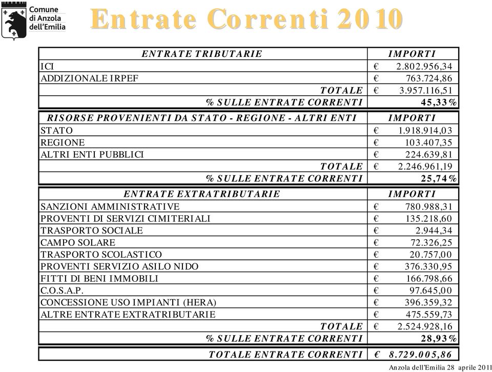 961,19 % SULLE ENTRATE CORRENTI 25,74% ENTRATE EXTRATRIBUTARIE IMPORTI SANZIONI AMMINISTRATIVE 780.988,31 PROVENTI DI SERVIZI CIMITERIALI 135.218,60 TRASPORTO SOCIALE 2.944,34 CAMPO SOLARE 72.