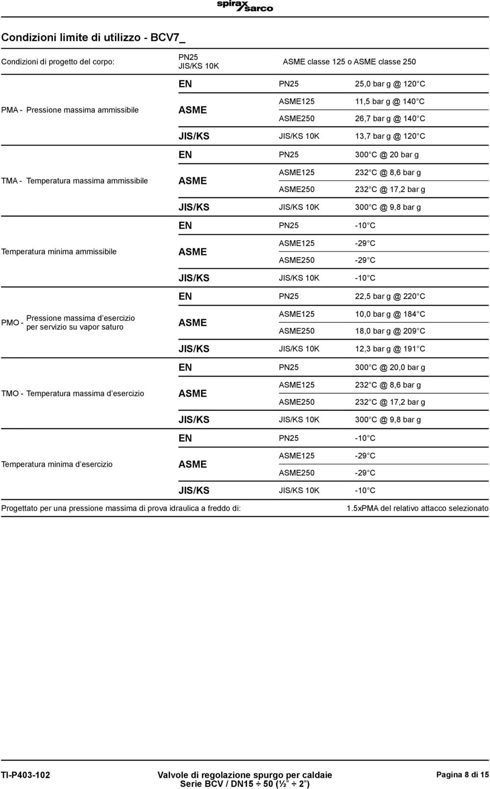 ammissibile 125 250 10K -10 C PN25 22,5 bar g @ 220 C PMO - Pressione massima d esercizio per servizio su vapor saturo 125 10,0 bar g @ 184 C 250 18,0 bar g @ 209 C 10K 12,3 bar g @ 191 C PN25 300 C