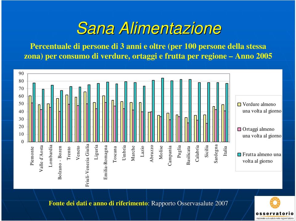 una volta al giorno Piemonte Valle d'aosta Lombardia Bolzano - Bozen Trento Veneto Friuli-Venezia Giulia Liguria Emilia-Romagna Toscana Umbria